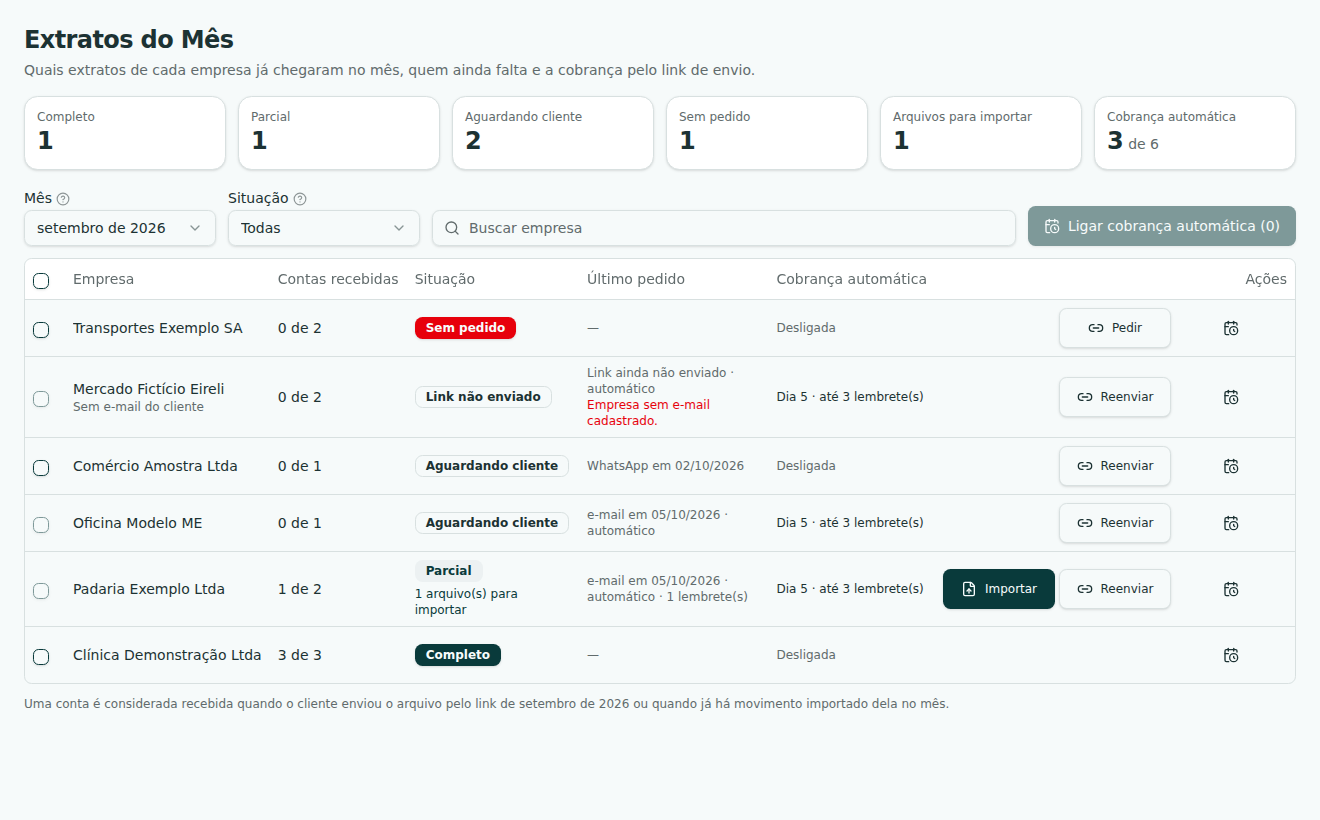 Painel Extratos do Mês do Lancio com a situação de cada empresa: completo, parcial, aguardando cliente e sem pedido (dados fictícios)